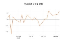 (주식시세)보라티알23일주가 전일대비 등락률 -1.08% 변화