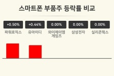 [스마트폰 부품주업 오후 시황] 파워로직스 +0.50%·유아이디 +0.44%·와이제이엠게임즈 보합세 등