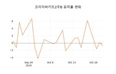 (국내주식)코리아써키트2우B24일주가 전일대비 등락률 0.98% 변동성 기록