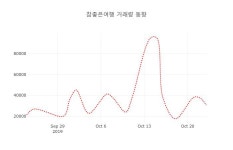 [현재주가]24일 참좋은여행주가 변화에 주목, 전일대비 -1.47% 변동