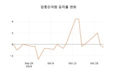 [현재주가]24일 참좋은여행주가 변화에 주목, 전일대비 -1.47% 변동