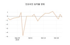 [현재주가]인포바인24일주가 전일대비 등락률 -0.48% 변동성 기록