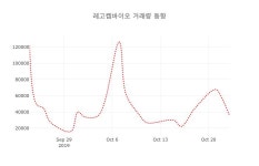 (국내주식)24일 레고켐바이오주가 변화에 주목, 전일대비 -3.87% 이목 끌어