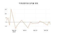 [현재가]미래생명자원24일주가 전일대비 등락률 -2.68% 변화