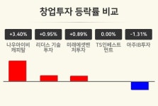 리더스에셋트러스트주 | [창업투자업종 오후 시황] 나우아이비캐피탈 +3.40%·리더스 기술투자 +0.95%·미래에셋벤처투자 +0.89% 순