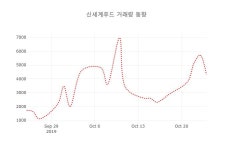 (주식시장)신세계푸드25일주가 전일대비 등락률 -1.23% 이목 끌어