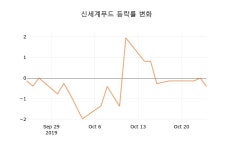 (주식시장)신세계푸드25일주가 전일대비 등락률 -1.23% 이목 끌어
