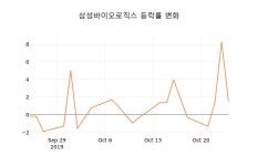(주식시세)삼성바이오로직스25일주가 전일대비 등락률 1.19% 변화