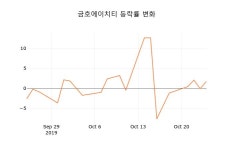 [종목동향]금호에이치티25일주가 전일대비 등락률 -1.18% 변화해