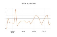 (주식시장)25일 게임빌주가 변화에 주목, 전일대비 2.69% 등락 보고