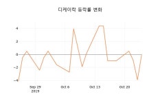 [현재가]디케이락25일주가 전일대비 등락률 0.21% 이목 끌어