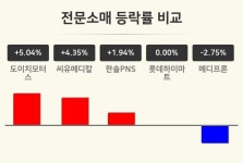[전문소매업종 오후 시황] 도이치모터스 +5.04%·씨유메디칼 +4.35%·한솔PNS +1.94% 순