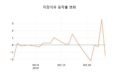 (국내주식)미창석유28일주가 전일대비 등락률 0.87% 등락 보고