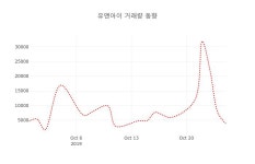 (국내주식)유앤아이28일주가 전일대비 등락률 -0.73% 변동성 기록