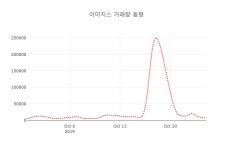 (국내주식)28일 이미지스주가 변화에 주목, 전일대비 2.74%
