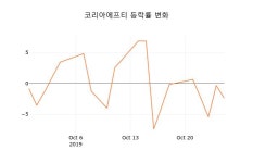(주)썬푸드코리아에프티 공도점 | [현재주가]코리아에프티28일주가 전일대비 등락률 4.53% 변화해