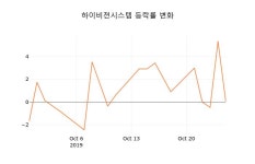 [현재주가]하이비젼시스템 등락폭 0.00% 이목 끌어