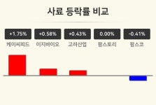 [사료업 오후 시황] 케이씨피드 +1.75%·이지바이오 +0.58%·고려산업 +0.43% 등