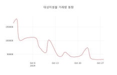 [현재가]29일 대성미생물주가 변화에 주목, 전일대비 0.91% 이목 끌어