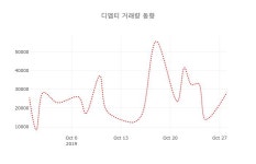 [현재주가]디엠티29일주가 전일대비 등락률 0.93% 변화