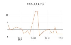 (주식시장)미투온29일주가 전일대비 등락률 2.24% 변화