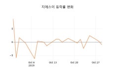 [현재가]지에스이30일주가 전일대비 등락률 0.68% 변동성 기록