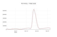 (국내주식)30일 케이씨에스주가 변화에 주목, 전일대비 1.45% 이목 끌어