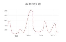 [종목동향]삼성공조31일주가 전일대비 등락률 0.00% 등락 보고