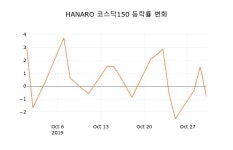 (주식시장)HANARO 코스닥150 31일 현재가 10,140원