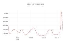 (국내주식)디에스티31일주가 전일대비 등락률 -0.26% 이목 끌어