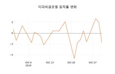[종목동향]티피씨글로벌31일주가 전일대비 등락률 -0.20% 변동