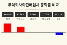 [무역회사와판매업체업 오전 시황] 혜인 +0.44%·현대상사 +0.28%·LG상사 보합세 등