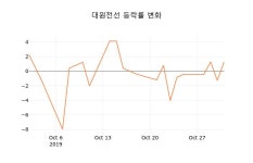 [현재가]대원전선 1일 현재가 1,175원