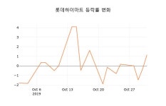 (국내주식)롯데하이마트1일주가 전일대비 등락률 -0.66% 변화해