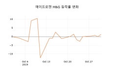 (주식시세)에이프로젠 H&G1일주가 전일대비 등락률 0.00% 변화해