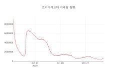 (주)썬푸드코리아에프티 공도점 | [종목동향]코리아에프티4일주가 전일대비 등락률 -0.50% 변화해