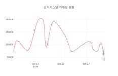 (주)푸드런 선익시스템지점 | [현재가]선익시스템4일주가 전일대비 등락률 1.30% 등락 보고