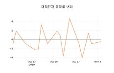 아라마크(주)대덕전자M1 | [현재주가]대덕전자5일주가 전일대비 등락률 0.00% 등락 보고