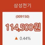 (주식시장)삼성전기 등락폭 0.44% 변화해