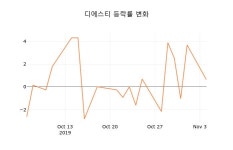 [종목동향]디에스티5일주가 전일대비 등락률 -2.14% 변동