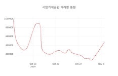 [현재가]서암기계공업5일주가 전일대비 등락률 0.30% 이목 끌어