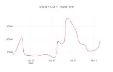 (주식시장)삼성에스디에스6일주가 전일대비 등락률 0.00% 변화해