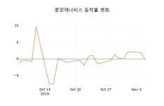 [현재가]중앙에너비스6일주가 전일대비 등락률 -1.15% 변동성 기록