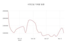(국내주식)서희건설6일주가 전일대비 등락률 2.14% 변화