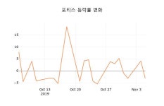 [종목동향]포티스6일주가 전일대비 등락률 -4.44% 등락 보고