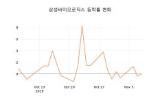 [현재주가]삼성바이오로직스 등락폭 0.75% 변동성 기록