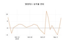 [종목동향]엘엠에스7일주가 전일대비 등락률 -15.36% 변동