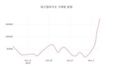 (주식시장)7일 레고켐바이오주가 변화에 주목, 전일대비 -0.19% 등락 보고