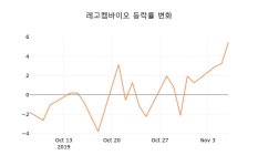 (주식시장)7일 레고켐바이오주가 변화에 주목, 전일대비 -0.19% 등락 보고