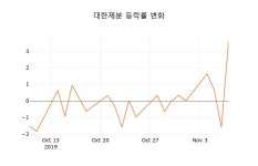 신선원제분(주) | [현재가]대한제분8일주가 전일대비 등락률 -0.94% 등락 보고